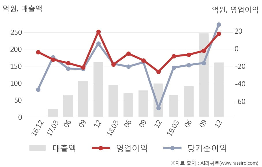 [잠정실적]우리들휴브레인, 작년 4Q 매출액 161억(+63%) 영업이익 17억(흑자전환) (연결)