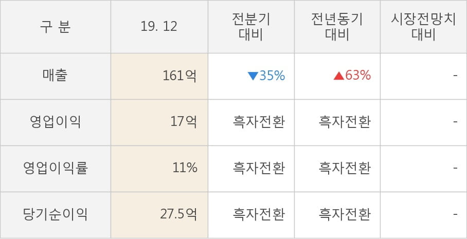 [잠정실적]우리들휴브레인, 작년 4Q 매출액 161억(+63%) 영업이익 17억(흑자전환) (연결)