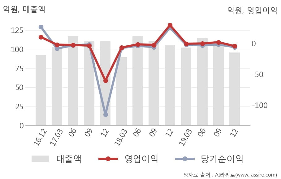 [잠정실적]삼화전자, 작년 4Q 매출액 95.9억(-9.3%) 영업이익 -4.2억(적자전환) (연결)