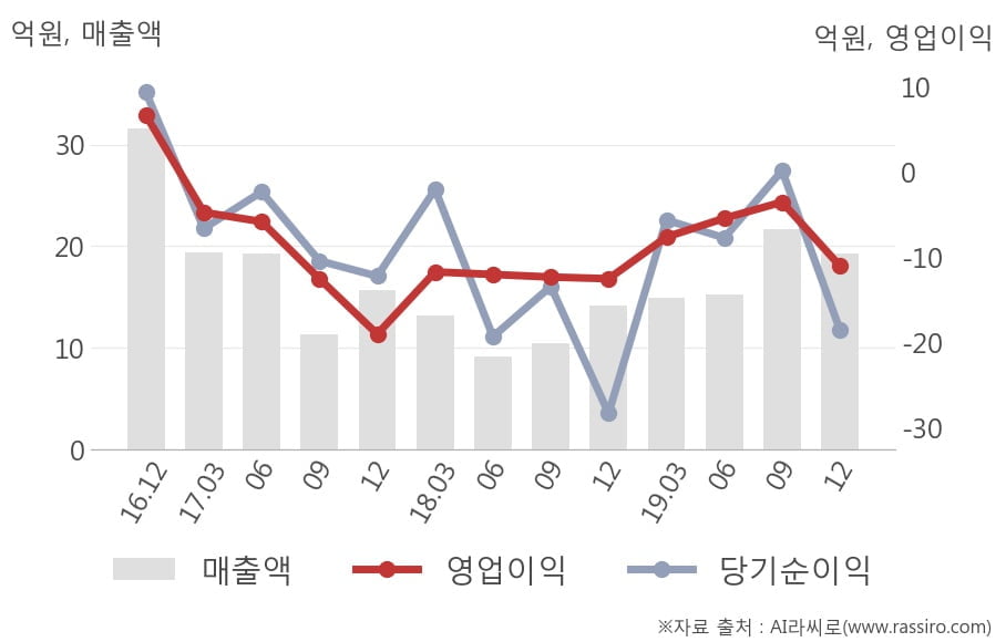 [잠정실적]프로스테믹스, 작년 4Q 매출액 19.3억(+36%) 영업이익 -11억(적자지속) (연결)