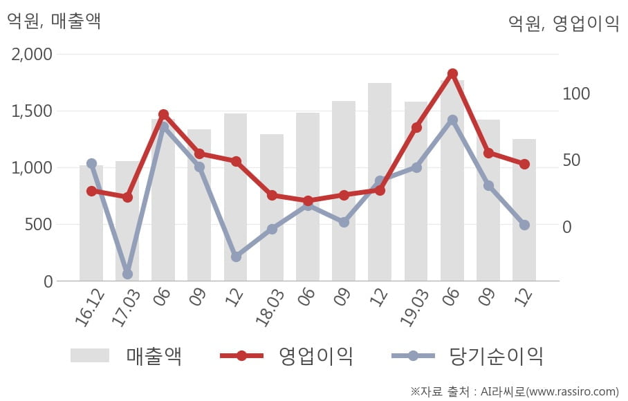 [잠정실적]가온미디어, 작년 4Q 매출액 1247억(-28%) 영업이익 46.8억(+71%) (연결)