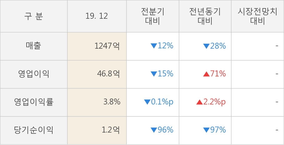 [잠정실적]가온미디어, 작년 4Q 매출액 1247억(-28%) 영업이익 46.8억(+71%) (연결)