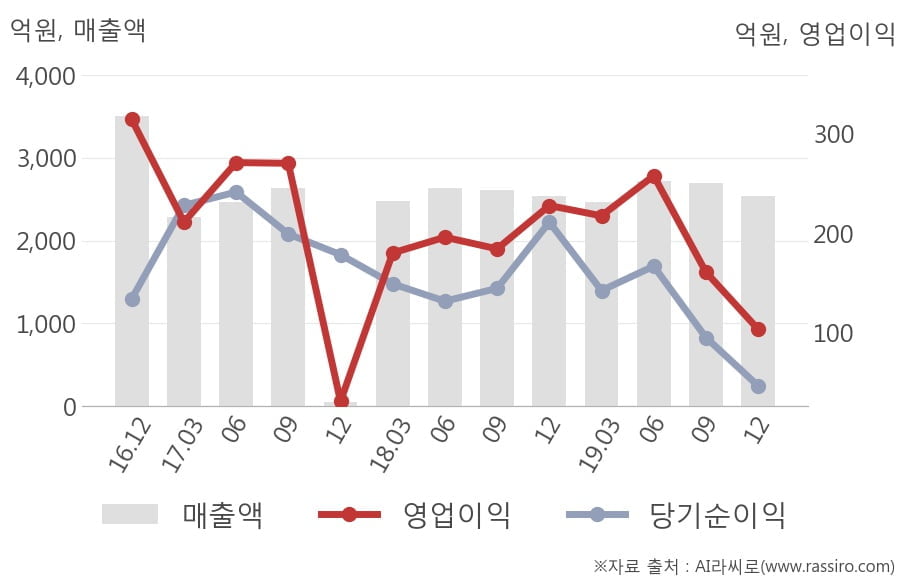 [잠정실적]동원시스템즈, 작년 4Q 매출액 2540억(+0.2%) 영업이익 103억(-55%) (연결)