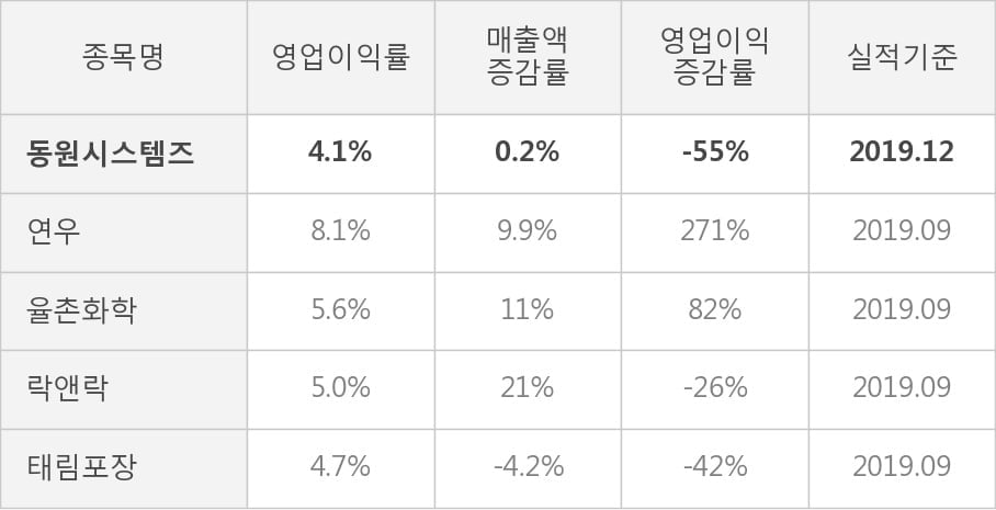 [잠정실적]동원시스템즈, 작년 4Q 매출액 2540억(+0.2%) 영업이익 103억(-55%) (연결)