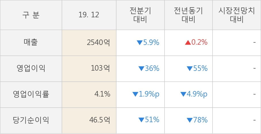 [잠정실적]동원시스템즈, 작년 4Q 매출액 2540억(+0.2%) 영업이익 103억(-55%) (연결)