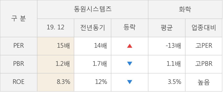 [잠정실적]동원시스템즈, 작년 4Q 매출액 2540억(+0.2%) 영업이익 103억(-55%) (연결)