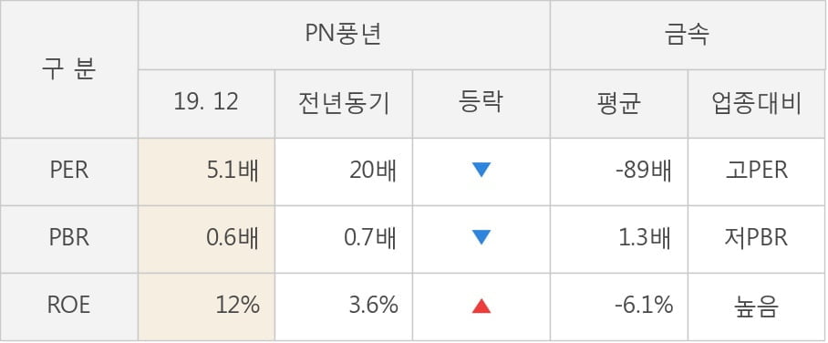 [잠정실적]PN풍년, 3년 중 최저 매출 기록, 영업이익은 적자지속 (개별)