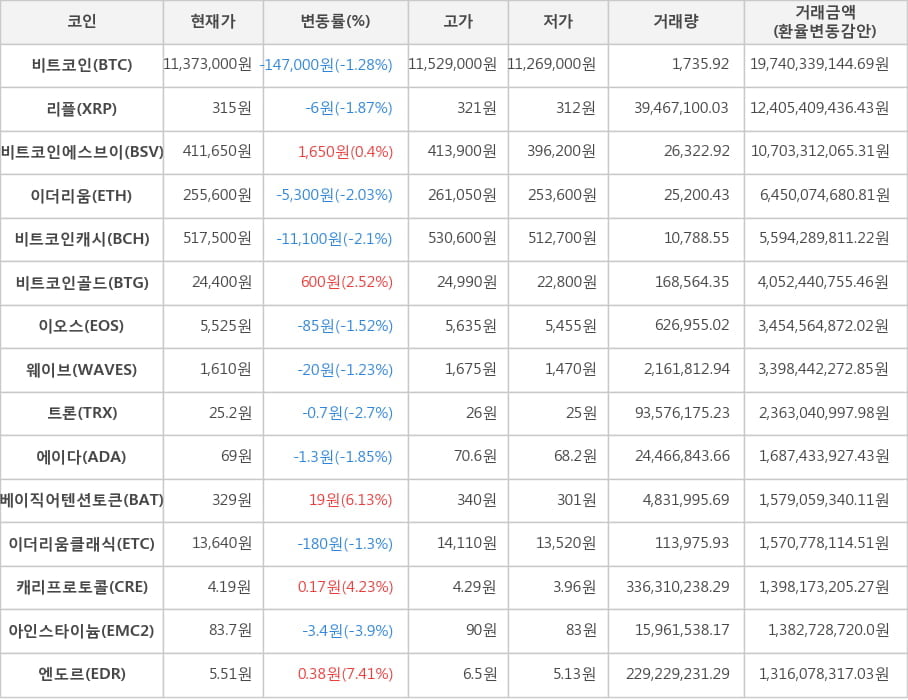 비트코인, 리플, 비트코인에스브이, 이더리움, 비트코인캐시, 비트코인골드, 이오스, 웨이브, 트론, 에이다, 베이직어텐션토큰, 이더리움클래식, 캐리프로토콜, 아인스타이늄, 엔도르