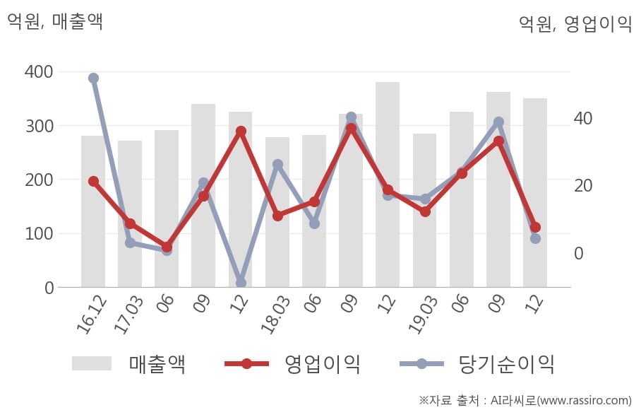 [잠정실적]텔레칩스, 작년 4Q 매출액 350억(-7.8%) 영업이익 7.7억(-59%) (연결)