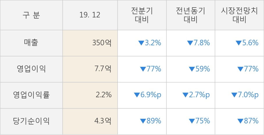 [잠정실적]텔레칩스, 작년 4Q 매출액 350억(-7.8%) 영업이익 7.7억(-59%) (연결)