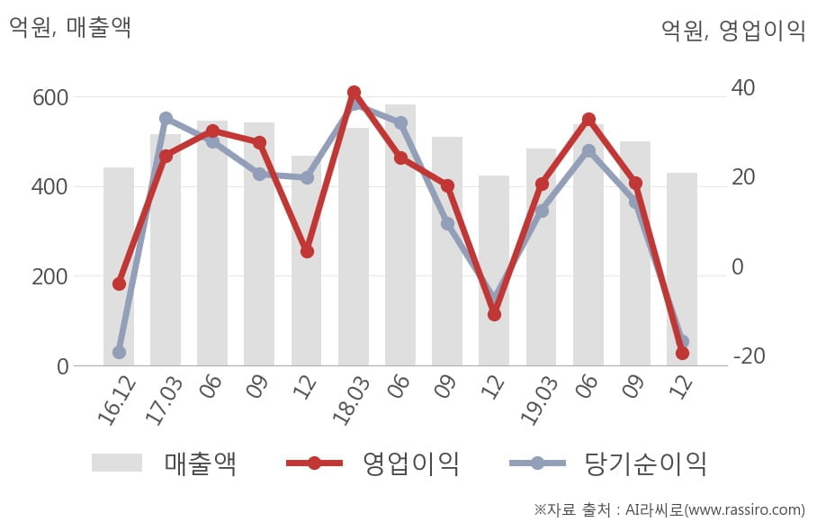 [잠정실적]삼화전기, 작년 4Q 영업이익 적자폭 커짐... -10.8억원 → -19.4억원 (연결)