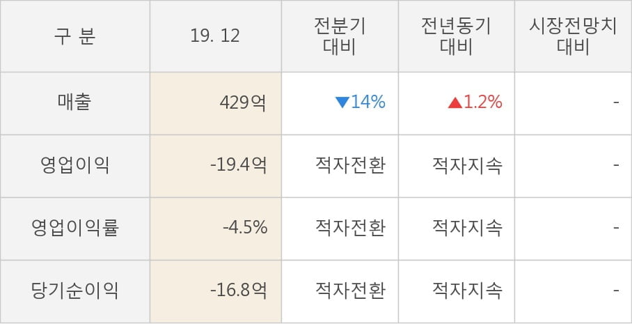 [잠정실적]삼화전기, 작년 4Q 영업이익 적자폭 커짐... -10.8억원 → -19.4억원 (연결)