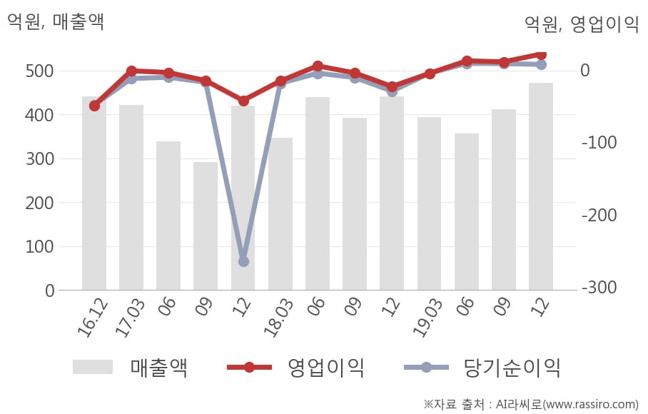 [잠정실적]동양철관, 작년 4Q 영업이익 21.1억원... 전년동기比 큰 폭 증가 (연결)