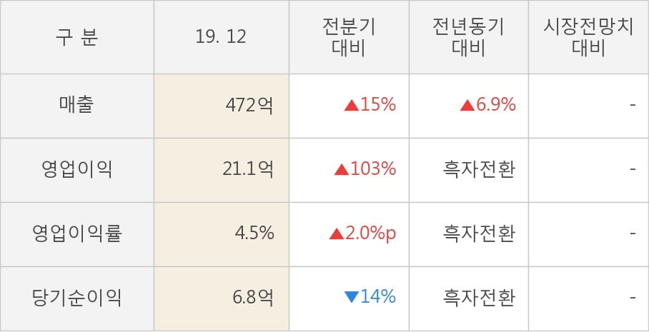 [잠정실적]동양철관, 작년 4Q 영업이익 21.1억원... 전년동기比 큰 폭 증가 (연결)