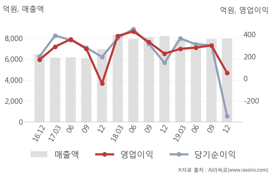 [잠정실적]현대그린푸드, 작년 4Q 영업이익 급감 50.2억원... 전년동기比 -78%↓ (연결)