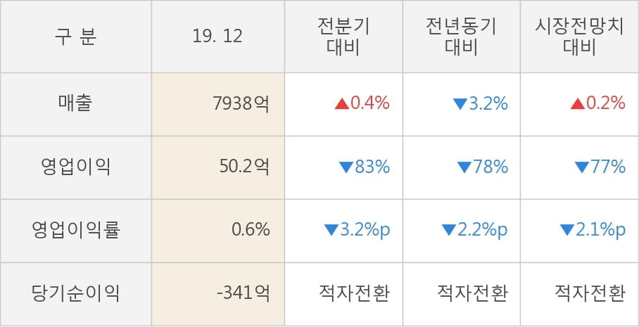 [잠정실적]현대그린푸드, 작년 4Q 영업이익 급감 50.2억원... 전년동기比 -78%↓ (연결)