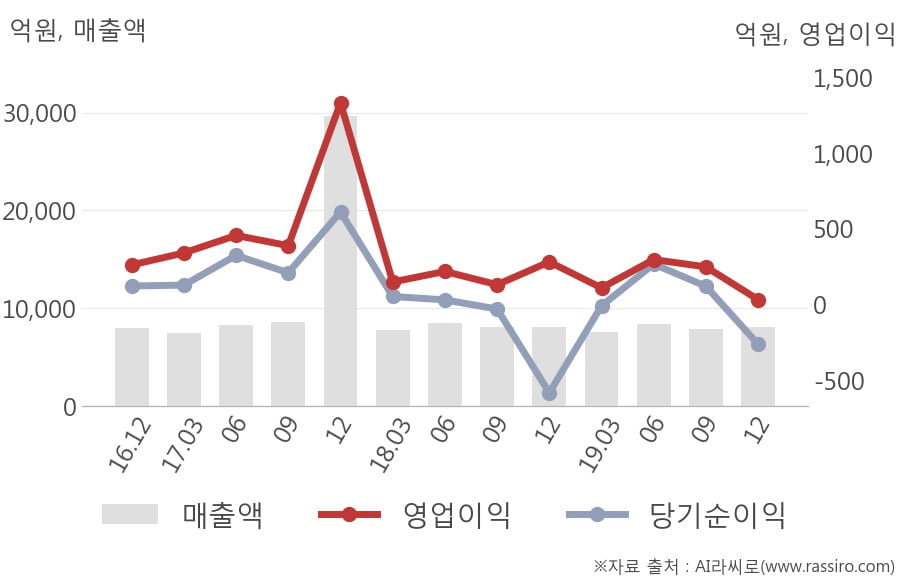 [잠정실적]LG하우시스, 작년 4Q 영업이익 급감 32억원... 전년동기比 -89%↓ (연결)