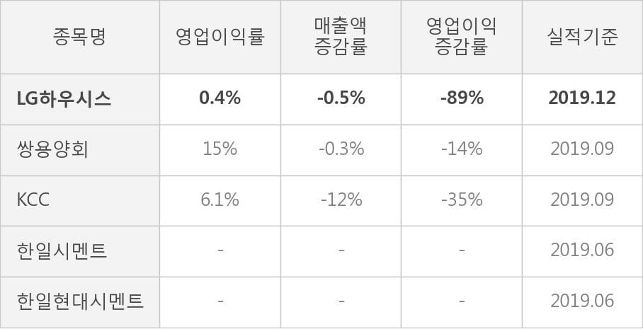 [잠정실적]LG하우시스, 작년 4Q 영업이익 급감 32억원... 전년동기比 -89%↓ (연결)