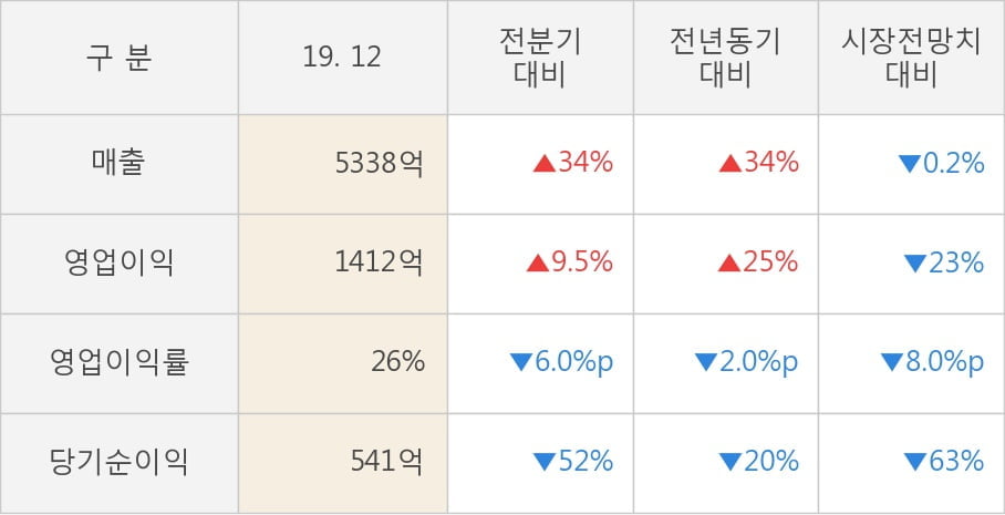 [잠정실적]엔씨소프트, 작년 4Q 매출액 급증 5338억원... 전년동기比 34%↑ (연결)