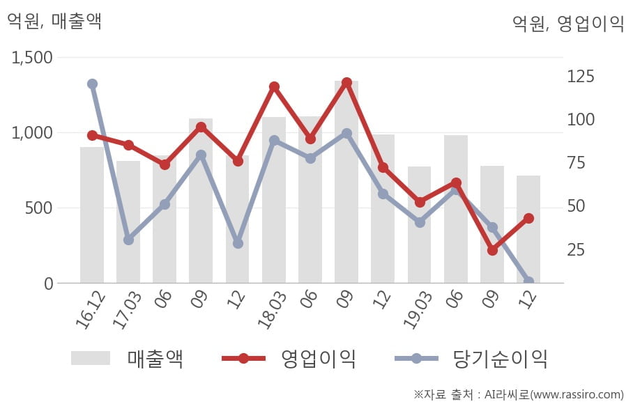 [잠정실적]제우스, 3년 중 최저 매출 기록, 영업이익은 직전 대비 77%↑ (연결)