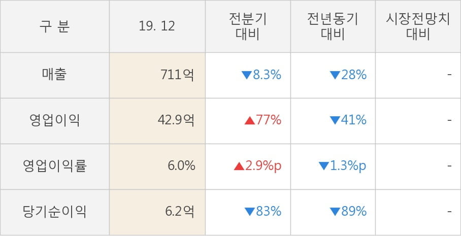 [잠정실적]제우스, 3년 중 최저 매출 기록, 영업이익은 직전 대비 77%↑ (연결)