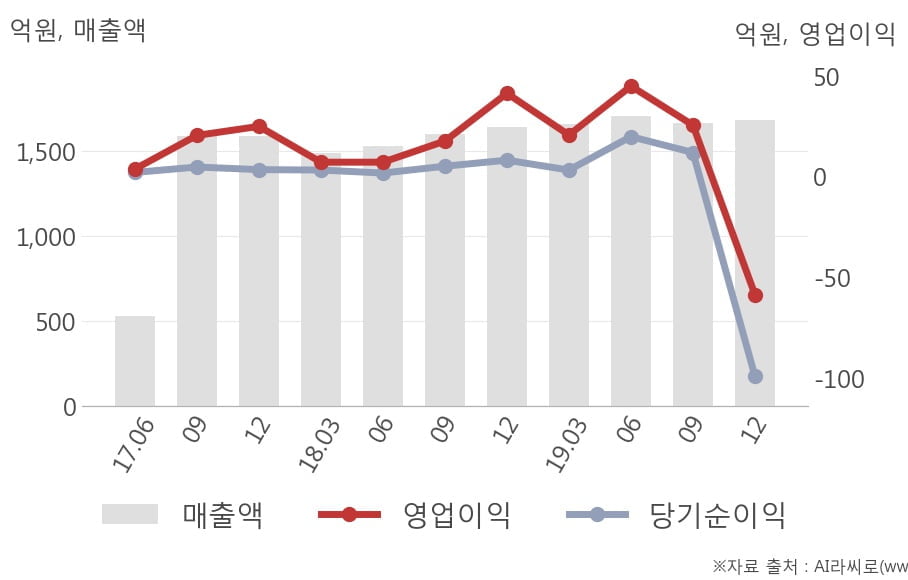 [잠정실적]제일약품, 작년 4Q 매출액 1684억(+2.4%) 영업이익 -58.5억(적자전환) (개별)