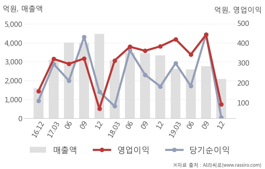 [잠정실적]대한해운, 작년 4Q 영업이익 급감 93.1억원... 전년동기比 -76%↓ (연결)