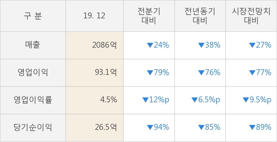 [잠정실적]대한해운, 작년 4Q 영업이익 급감 93.1억원... 전년동기比 -76%↓ (연결)