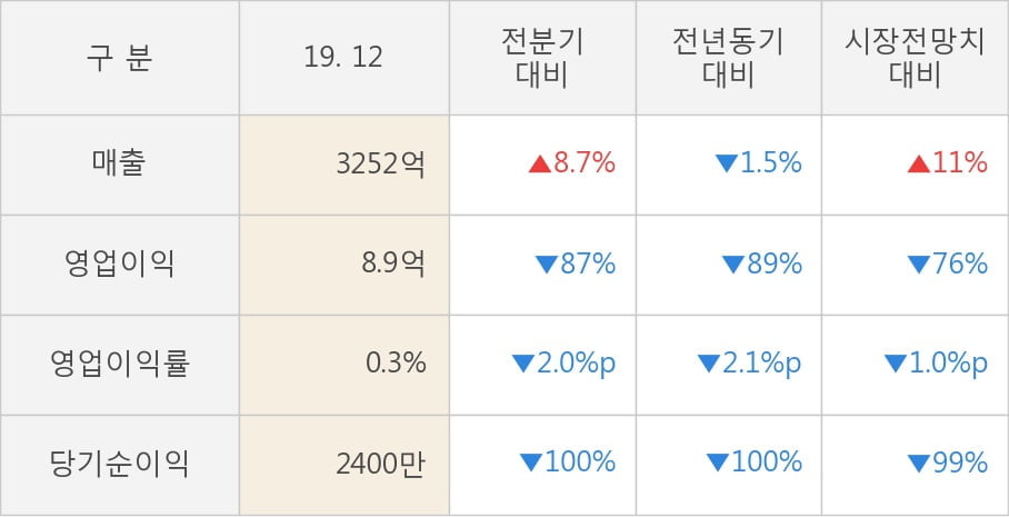 [잠정실적]현대리바트, 작년 4Q 영업이익 급감 8.9억원... 전년동기比 -89%↓ (연결)