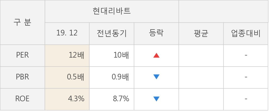 [잠정실적]현대리바트, 작년 4Q 영업이익 급감 8.9억원... 전년동기比 -89%↓ (연결)