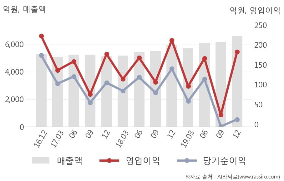 [잠정실적]SPC삼립, 3년 중 최고 매출 달성, 영업이익은 직전 대비 684%↑ (연결)