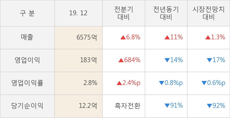 [잠정실적]SPC삼립, 3년 중 최고 매출 달성, 영업이익은 직전 대비 684%↑ (연결)