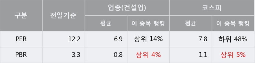 '진흥기업' 5% 이상 상승, 단기·중기 이평선 정배열로 상승세