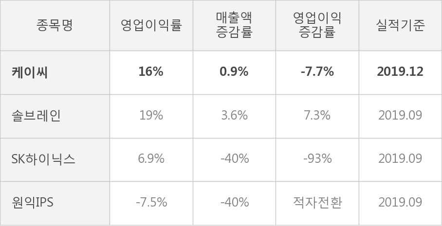 [잠정실적]케이씨, 작년 4Q 매출액 1254억(+0.9%) 영업이익 198억(-7.7%) (연결)