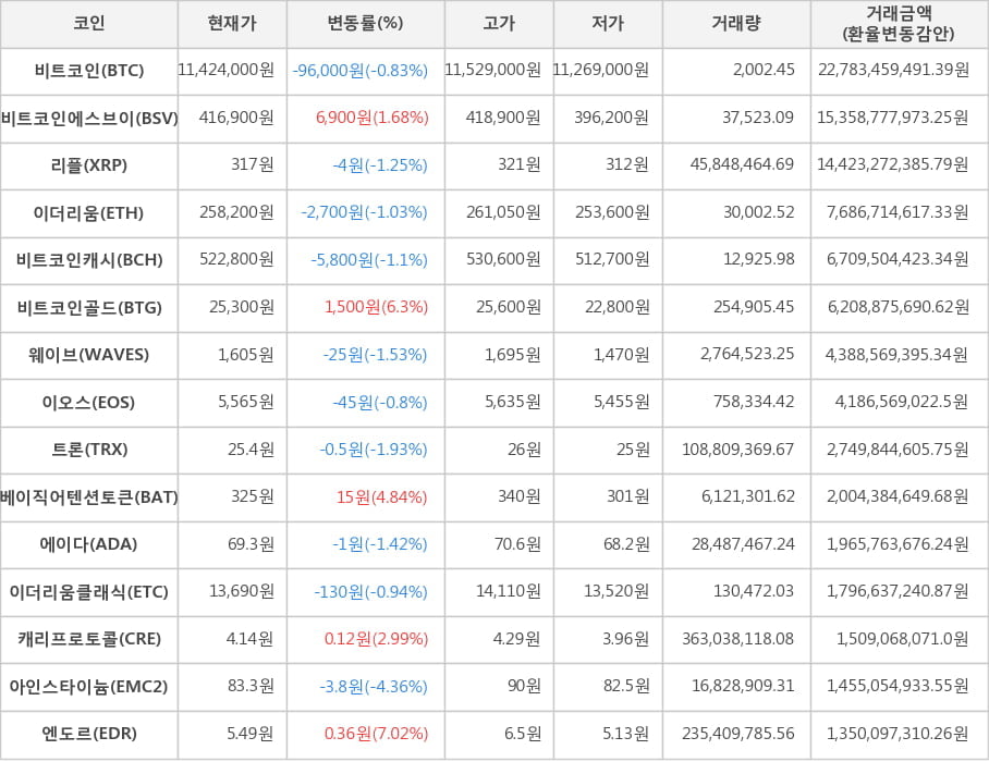 비트코인, 비트코인에스브이, 리플, 이더리움, 비트코인캐시, 비트코인골드, 웨이브, 이오스, 트론, 베이직어텐션토큰, 에이다, 이더리움클래식, 캐리프로토콜, 아인스타이늄, 엔도르