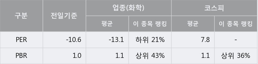 '삼영화학' 52주 신고가 경신, 단기·중기 이평선 정배열로 상승세