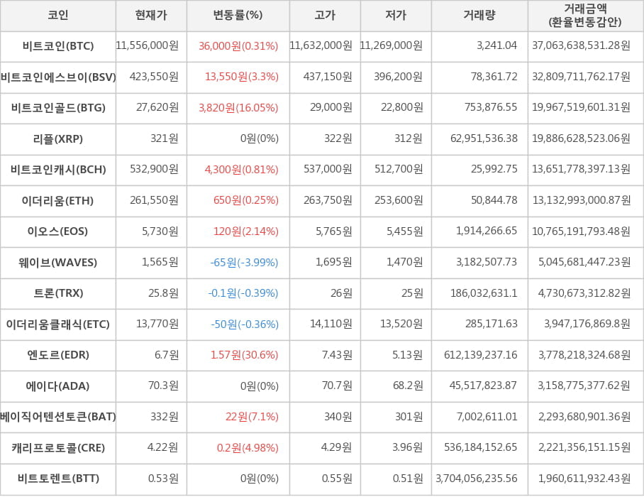 비트코인, 비트코인에스브이, 비트코인골드, 리플, 비트코인캐시, 이더리움, 이오스, 웨이브, 트론, 이더리움클래식, 엔도르, 에이다, 베이직어텐션토큰, 캐리프로토콜, 비트토렌트