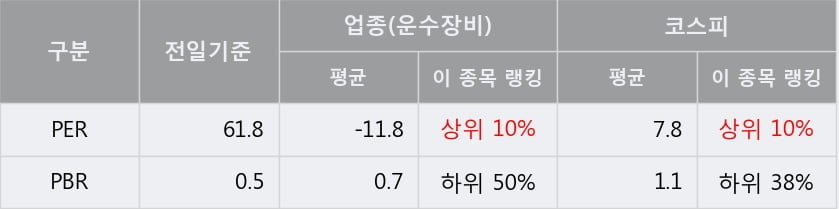 '지엠비코리아' 5% 이상 상승, 단기·중기 이평선 정배열로 상승세