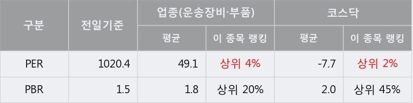 '우수AMS' 10% 이상 상승, 단기·중기 이평선 정배열로 상승세