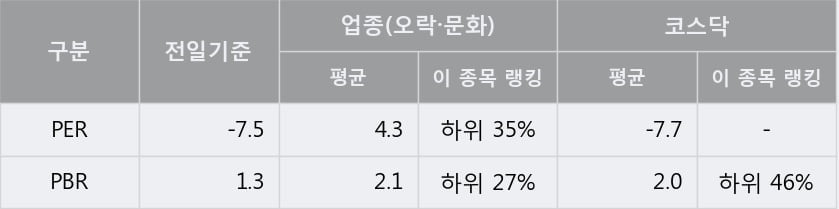 '바른손' 상한가↑ 도달, 단기·중기 이평선 정배열로 상승세