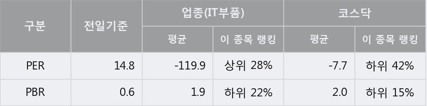 '우주일렉트로' 52주 신고가 경신, 단기·중기 이평선 정배열로 상승세