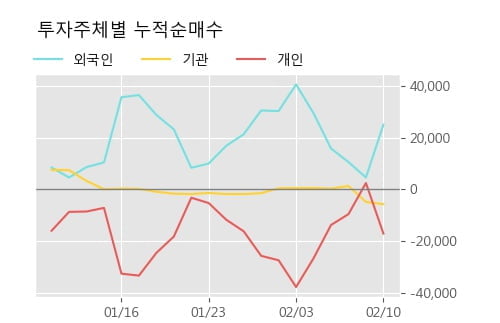 '세하' 5% 이상 상승, 주가 5일 이평선 상회, 단기·중기 이평선 역배열