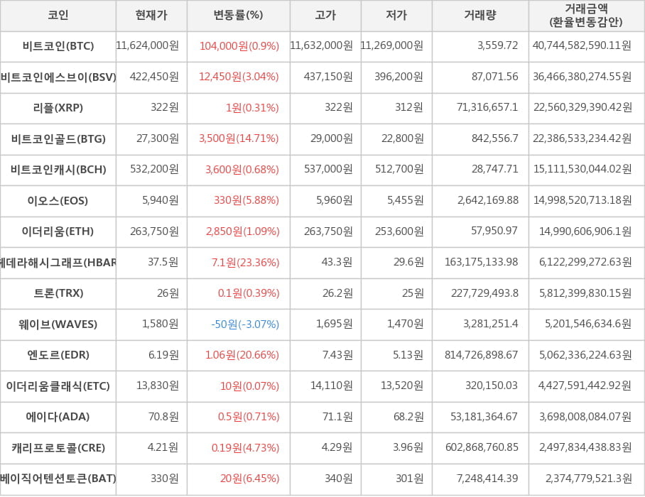 비트코인, 비트코인에스브이, 리플, 비트코인골드, 비트코인캐시, 이오스, 이더리움, 헤데라해시그래프, 트론, 웨이브, 엔도르, 이더리움클래식, 에이다, 캐리프로토콜, 베이직어텐션토큰