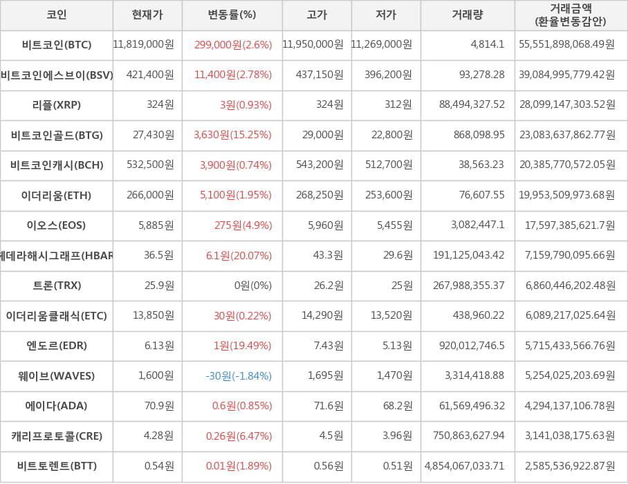 비트코인, 비트코인에스브이, 리플, 비트코인골드, 비트코인캐시, 이더리움, 이오스, 헤데라해시그래프, 트론, 이더리움클래식, 엔도르, 웨이브, 에이다, 캐리프로토콜, 비트토렌트