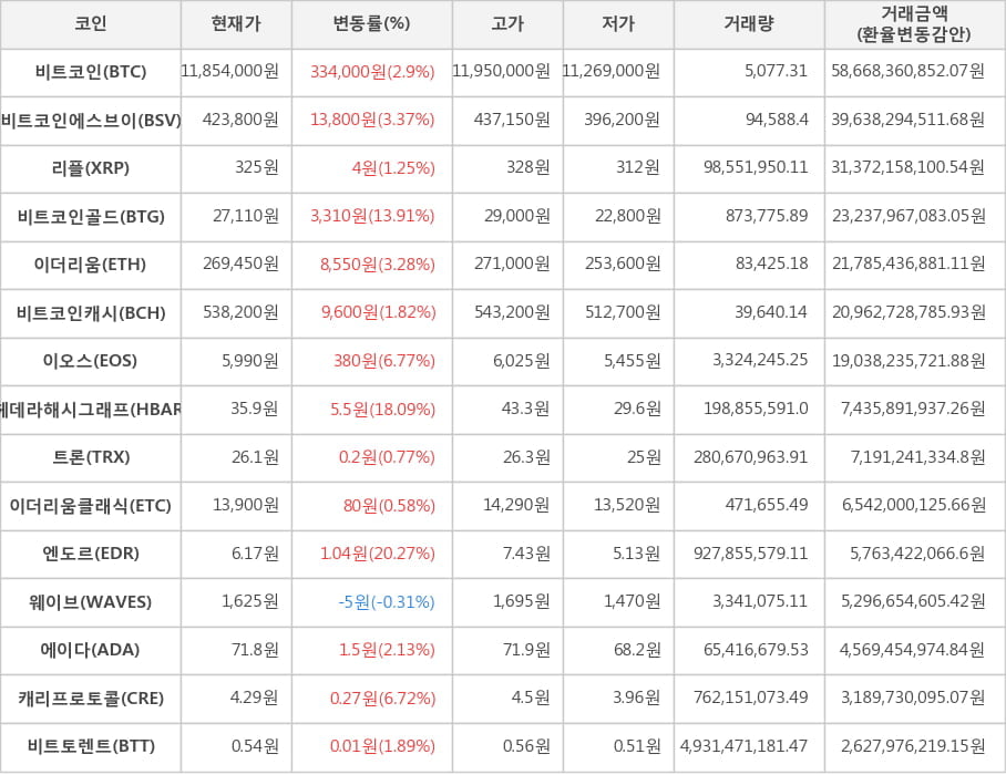 비트코인, 비트코인에스브이, 리플, 비트코인골드, 이더리움, 비트코인캐시, 이오스, 헤데라해시그래프, 트론, 이더리움클래식, 엔도르, 웨이브, 에이다, 캐리프로토콜, 비트토렌트