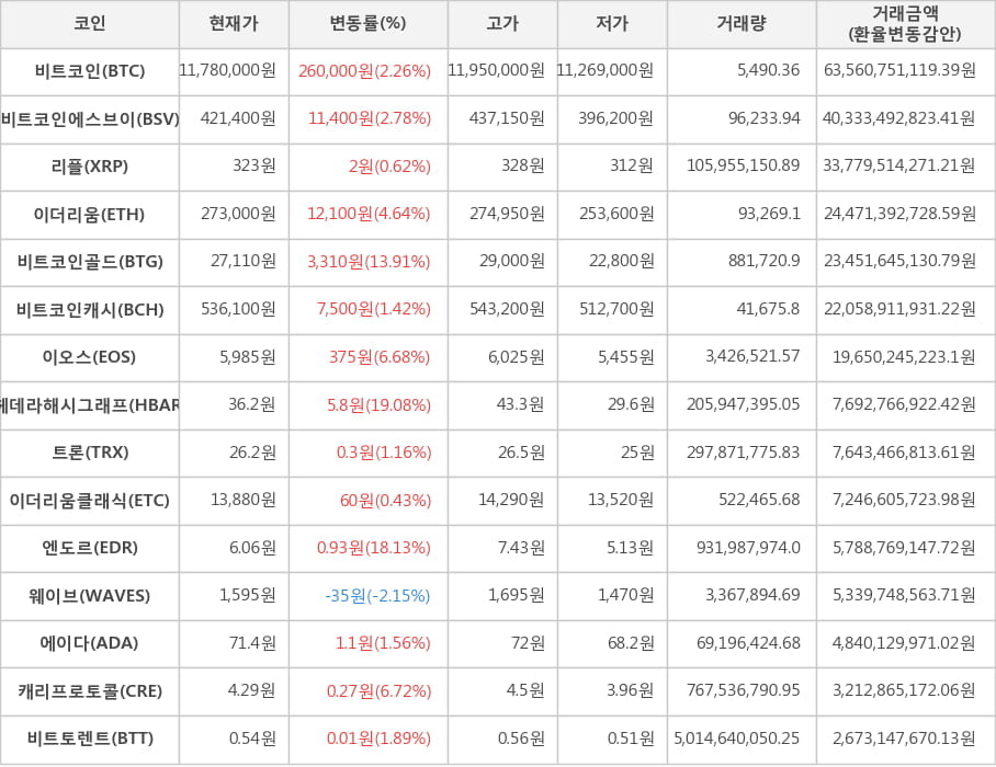 비트코인, 비트코인에스브이, 리플, 이더리움, 비트코인골드, 비트코인캐시, 이오스, 헤데라해시그래프, 트론, 이더리움클래식, 엔도르, 웨이브, 에이다, 캐리프로토콜, 비트토렌트