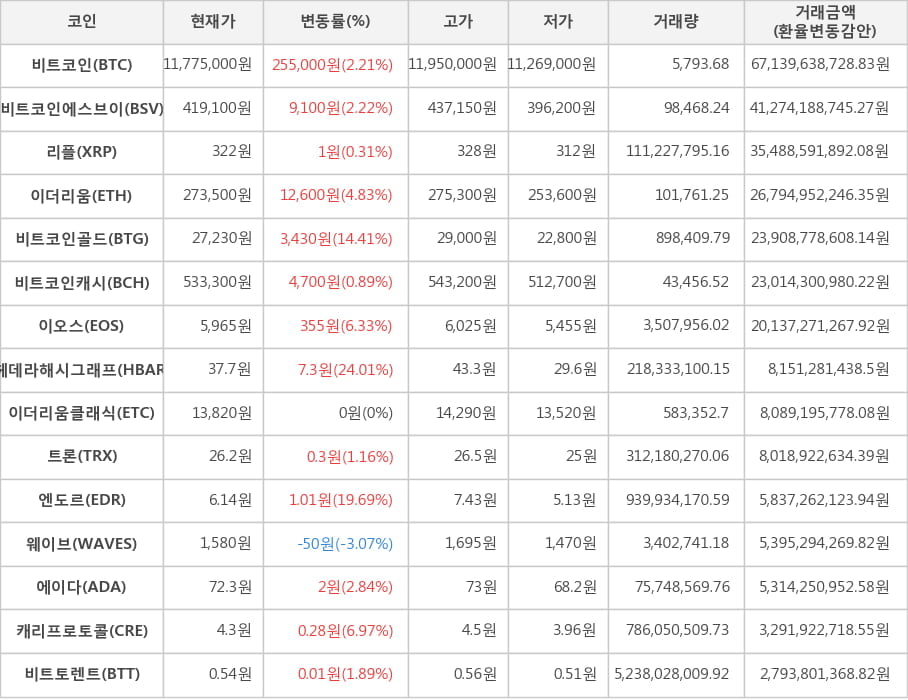 비트코인, 비트코인에스브이, 리플, 이더리움, 비트코인골드, 비트코인캐시, 이오스, 헤데라해시그래프, 이더리움클래식, 트론, 엔도르, 웨이브, 에이다, 캐리프로토콜, 비트토렌트