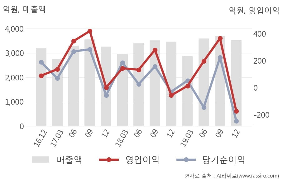 [잠정실적]녹십자, 작년 4Q 영업이익 전년동기比 급감... -56.2억원 → -173억원 (연결)