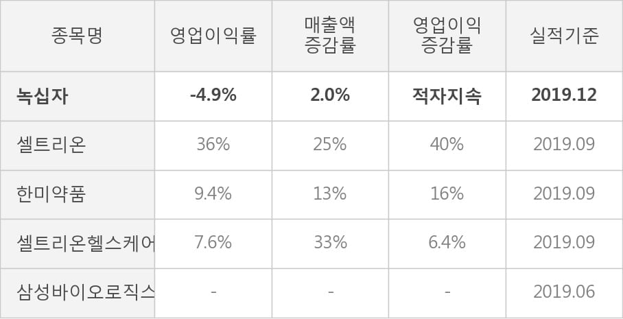 [잠정실적]녹십자, 작년 4Q 영업이익 전년동기比 급감... -56.2억원 → -173억원 (연결)