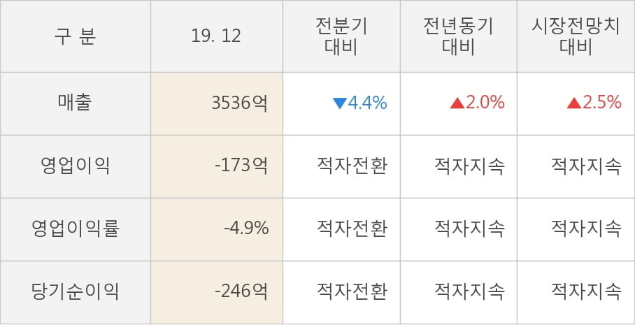 [잠정실적]녹십자, 작년 4Q 영업이익 전년동기比 급감... -56.2억원 → -173억원 (연결)